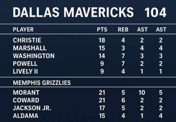 Dallas Mavericks vs Memphis Grizzlies Match Player Stats