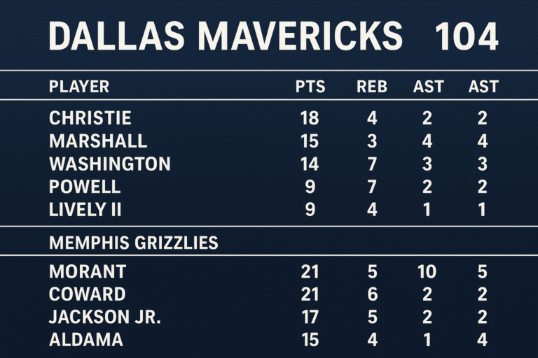 Dallas Mavericks vs Memphis Grizzlies Match Player Stats