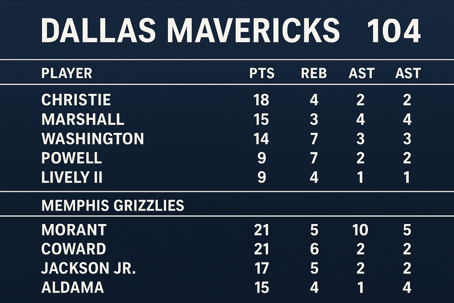 Dallas Mavericks vs Memphis Grizzlies Match Player Stats